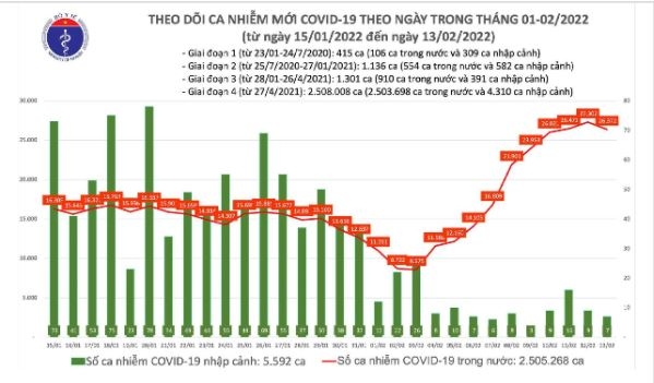 Bản tin Bộ Y tế về tình hình chống dịch COVID-19 tại Việt Nam ngày 13/02/2022